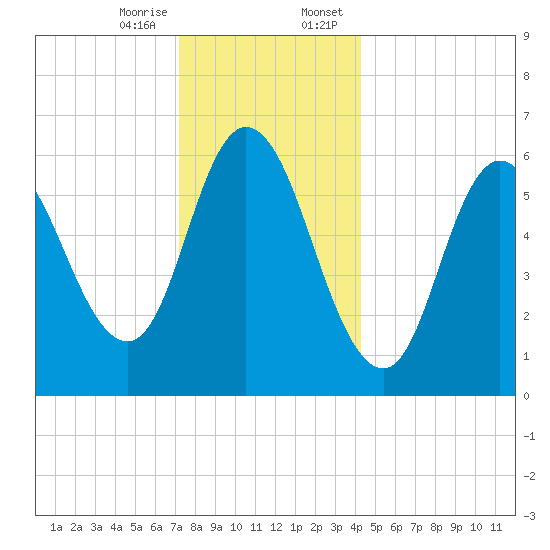 Squamscott River RR Bridge tide chart for Friday, December 27, 2024