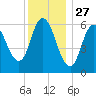 Squamscott River RR Bridge tide chart for Friday, December 27, 2024