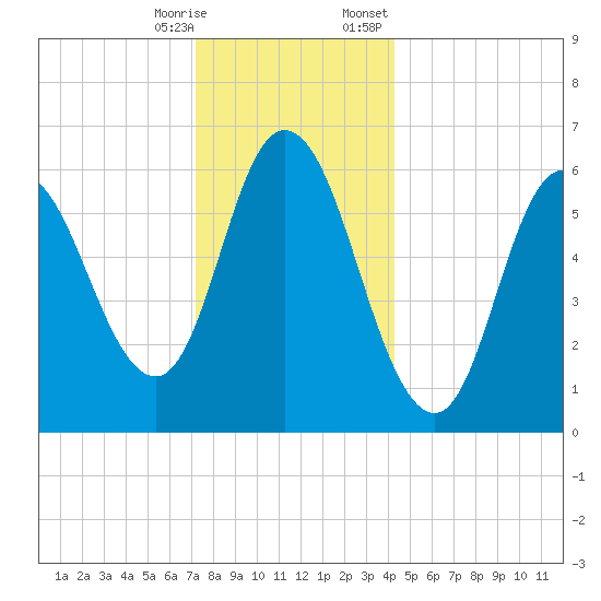Squamscott River RR Bridge tide chart for Saturday, December 28, 2024