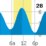 Squamscott River RR Bridge tide chart for Saturday, December 28, 2024