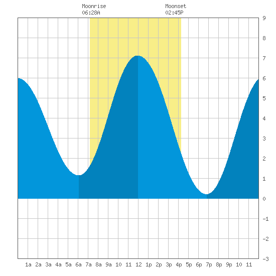 Squamscott River RR Bridge tide chart for Sunday, December 29, 2024