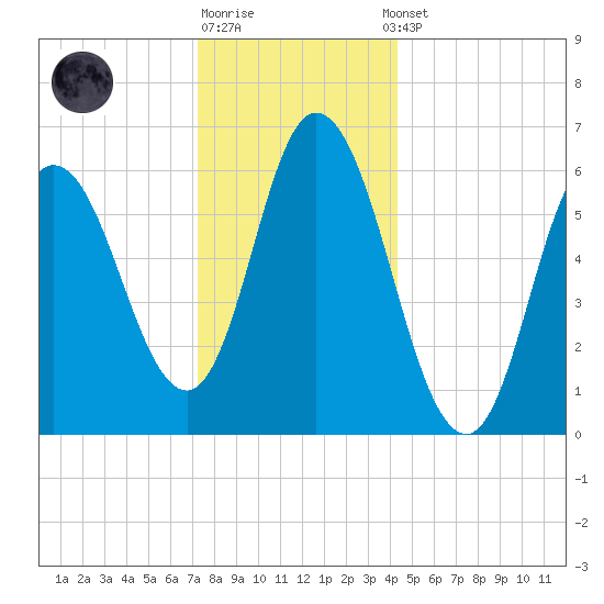 Squamscott River RR Bridge tide chart for Monday, December 30, 2024