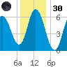 Squamscott River RR Bridge tide chart for Monday, December 30, 2024