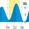 Squamscott River RR Bridge tide chart for Tuesday, December 31, 2024