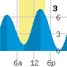 Squamscott River RR Bridge tide chart for Tuesday, December 3, 2024