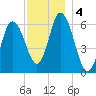 Squamscott River RR Bridge tide chart for Wednesday, December 4, 2024