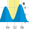 Squamscott River RR Bridge tide chart for Friday, December 6, 2024