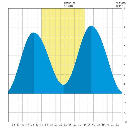 Squamscott River RR Bridge tide chart for Saturday, December 7, 2024
