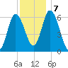 Squamscott River RR Bridge tide chart for Saturday, December 7, 2024