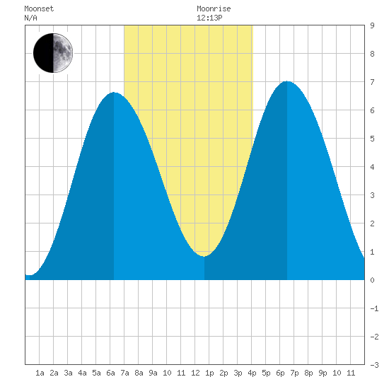 Squamscott River RR Bridge tide chart for Sunday, December 8, 2024
