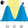Squamscott River RR Bridge tide chart for Sunday, December 8, 2024