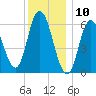Squamscott River RR Bridge tide chart for Friday, January 10, 2025