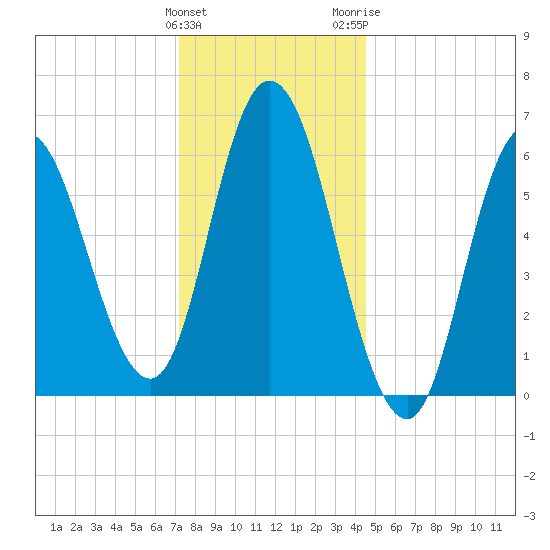 Squamscott River RR Bridge tide chart for Sunday, January 12, 2025