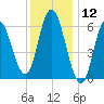 Squamscott River RR Bridge tide chart for Sunday, January 12, 2025