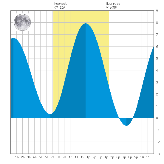 Squamscott River RR Bridge tide chart for Monday, January 13, 2025