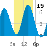 Squamscott River RR Bridge tide chart for Wednesday, January 15, 2025