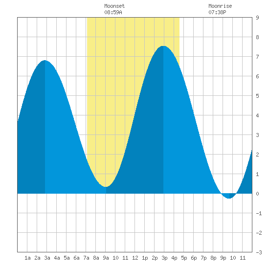 Squamscott River RR Bridge tide chart for Thursday, January 16, 2025