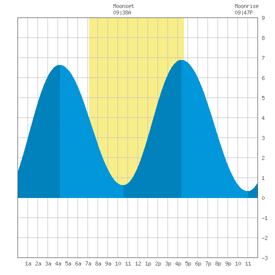 Squamscott River RR Bridge tide chart for Saturday, January 18, 2025