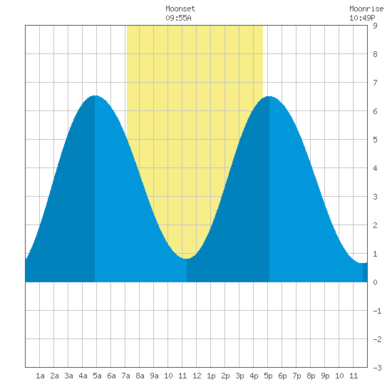 Squamscott River RR Bridge tide chart for Sunday, January 19, 2025