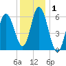 Squamscott River RR Bridge tide chart for Wednesday, January 1, 2025