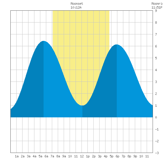 Squamscott River RR Bridge tide chart for Monday, January 20, 2025
