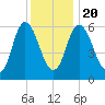 Squamscott River RR Bridge tide chart for Monday, January 20, 2025