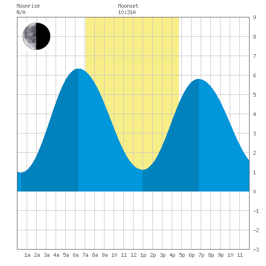Squamscott River RR Bridge tide chart for Tuesday, January 21, 2025