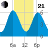 Squamscott River RR Bridge tide chart for Tuesday, January 21, 2025