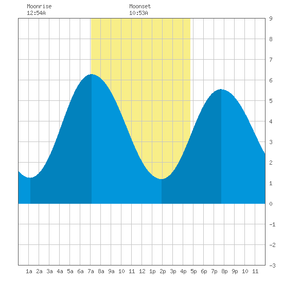 Squamscott River RR Bridge tide chart for Wednesday, January 22, 2025