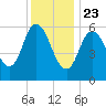 Squamscott River RR Bridge tide chart for Thursday, January 23, 2025