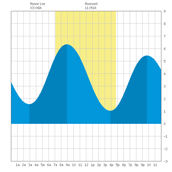 Squamscott River RR Bridge tide chart for Friday, January 24, 2025