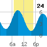 Squamscott River RR Bridge tide chart for Friday, January 24, 2025