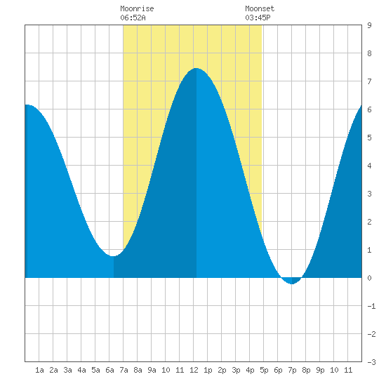 Squamscott River RR Bridge tide chart for Tuesday, January 28, 2025