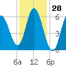 Squamscott River RR Bridge tide chart for Tuesday, January 28, 2025
