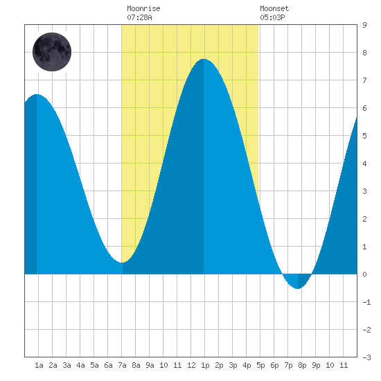 Squamscott River RR Bridge tide chart for Wednesday, January 29, 2025