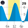 Squamscott River RR Bridge tide chart for Wednesday, January 29, 2025