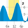 Squamscott River RR Bridge tide chart for Thursday, January 2, 2025