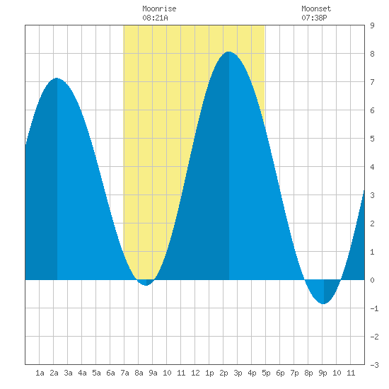 Squamscott River RR Bridge tide chart for Friday, January 31, 2025