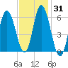 Squamscott River RR Bridge tide chart for Friday, January 31, 2025