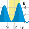 Squamscott River RR Bridge tide chart for Friday, January 3, 2025