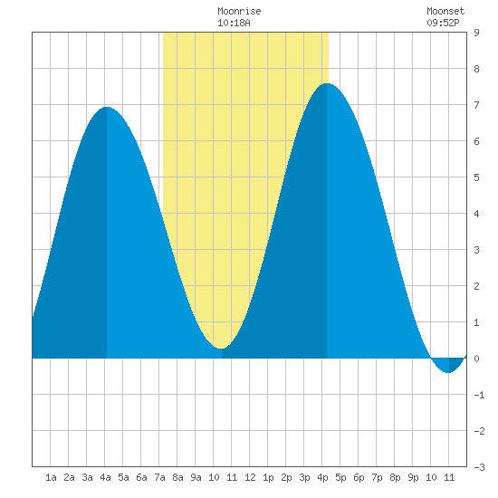 Squamscott River RR Bridge tide chart for Saturday, January 4, 2025