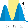 Squamscott River RR Bridge tide chart for Saturday, January 4, 2025