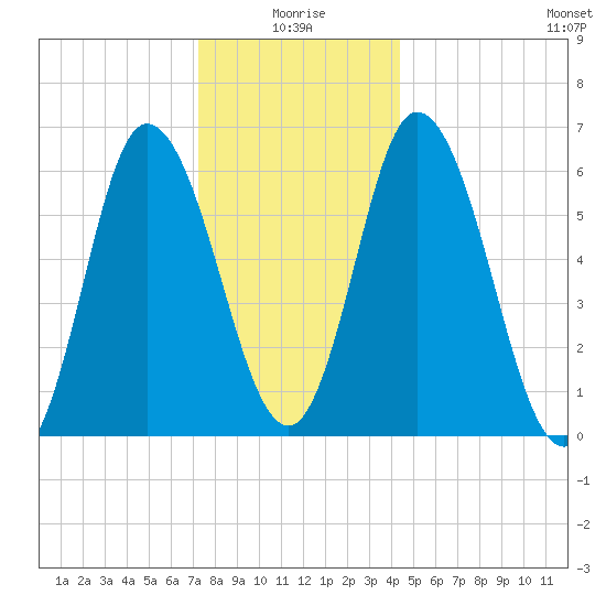 Squamscott River RR Bridge tide chart for Sunday, January 5, 2025