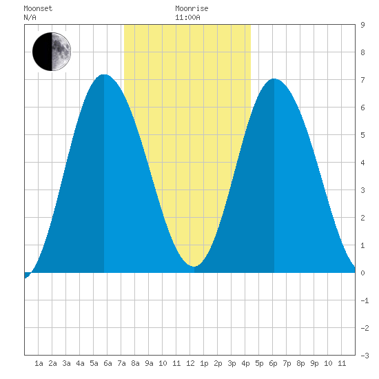 Squamscott River RR Bridge tide chart for Monday, January 6, 2025