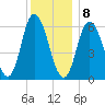 Squamscott River RR Bridge tide chart for Wednesday, January 8, 2025