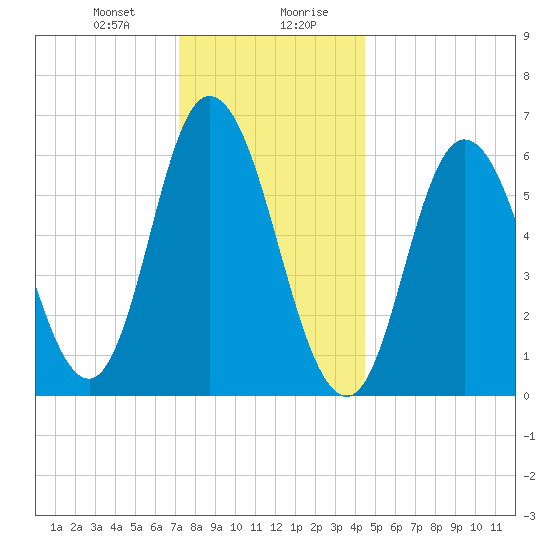 Squamscott River RR Bridge tide chart for Thursday, January 9, 2025