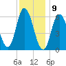 Squamscott River RR Bridge tide chart for Thursday, January 9, 2025