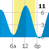 Squamscott River RR Bridge tide chart for Tuesday, February 11, 2025