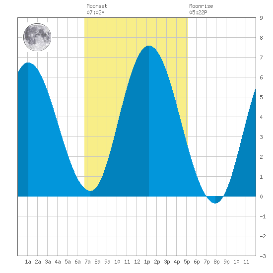 Squamscott River RR Bridge tide chart for Wednesday, February 12, 2025