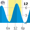 Squamscott River RR Bridge tide chart for Wednesday, February 12, 2025